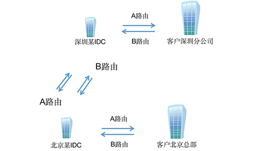 國內某金融企業